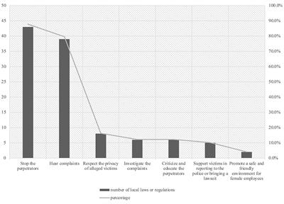 Legislative and judicial responses to workplace sexual harassment in mainland China: Progress and drawbacks